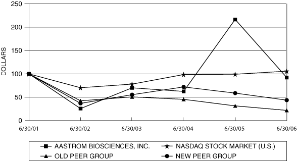 (PERFORMANCE GRAPH)